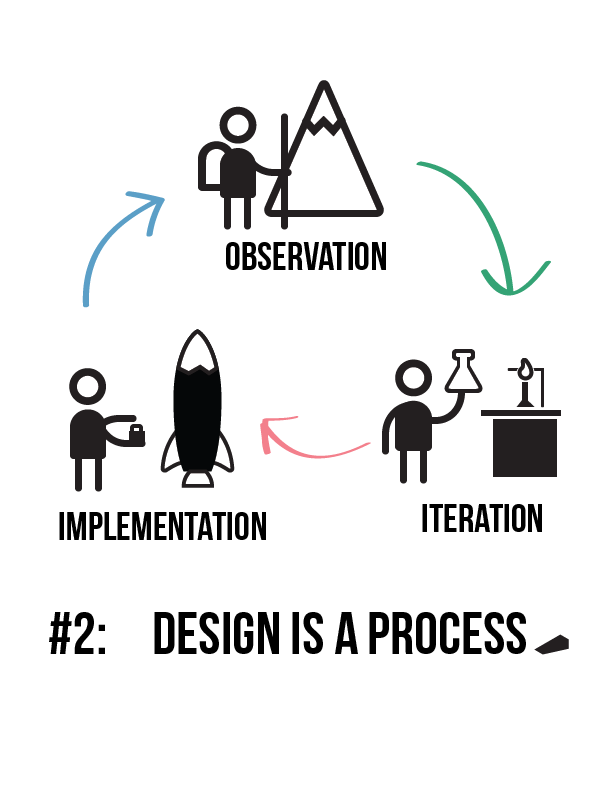 3-Design is a Process